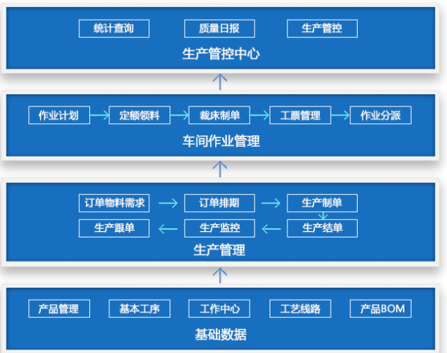 智慧生產(chǎn)制造管理系統(tǒng)解決方案