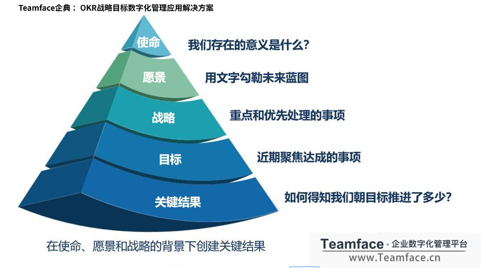 企業(yè)從導(dǎo)入OKR到實施、復(fù)盤分析的整個流程介紹！