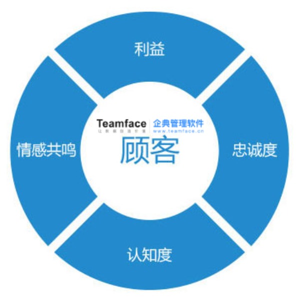 用crm系統(tǒng)掌握關(guān)鍵客戶，提升企業(yè)價(jià)值
