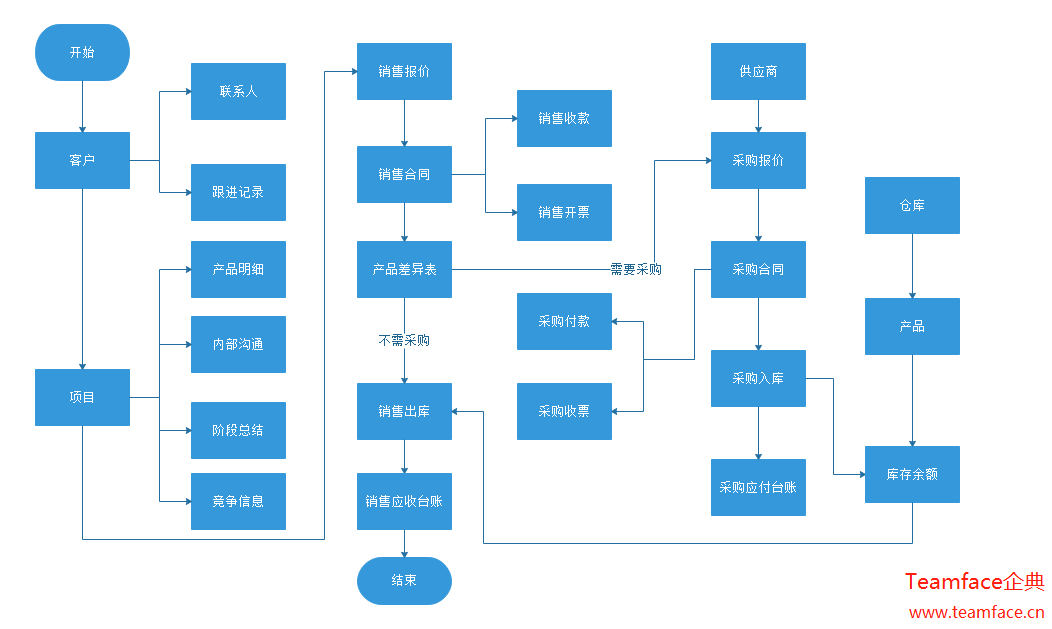 通俗易懂的講解銷售管理的業(yè)務(wù)流程!不要錯(cuò)過(guò)如何提高效率